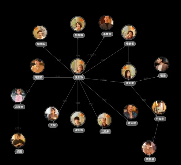四喜人物关系图